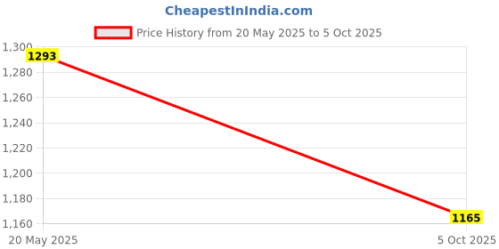 amazon.in Anjo 11 in 1 Combo of Wired Keyboard, Wireless Mouse, Mouse Pad, 4 Ports USB Hub 2.0, 3in1 Cleaner, OTG Micro & C, Extension Cable, LED, Laptop Trackpad Lamination, Laptop Lid Lamination Price History Graph from 20 May 2025 to 5 Oct 2025