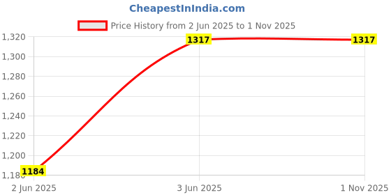 amazon.in Anjo 13 in 1 Combo Of Wired Keyboard, Wired Mouse, Mouse Pad Wrist Support, USB Hub3.0, 3in1Cleaner, OTG2in1Micro&C, Extension, LED, Laptop Lid&Trackpad Lamination, 15.6 inch Key&Screen Guard & Sleeve Price History Graph from 2 Jun 2025 to 1 Nov 2025