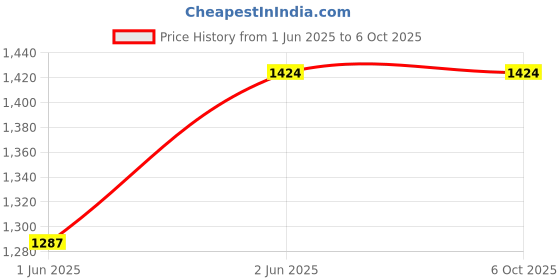 amazon.in Anjo 13 in 1 Combo of Wired Keyboard, Wireless Mouse, Mouse Pad Wrist Support, Hub3.0, 3in1Cleaner, OTG2in1Micro&C, Extension, LED, Laptop Lid&Trackpad Lamination, 15.6 inch Key&Screen Guard & Sleeve Price History Graph from 1 Jun 2025 to 5 Oct 2025