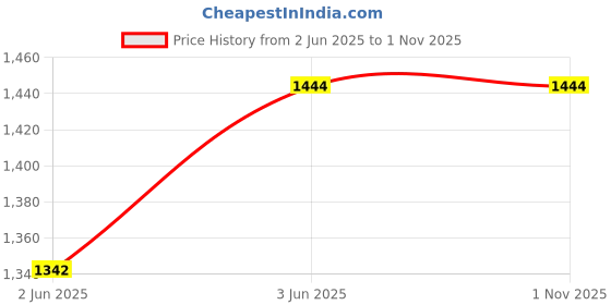 amazon.in Anjo 14 in 1 Combo of Wired Keyboard, Wireless Mouse, Mouse Pad Wrist Support, Hub 2.0, 3in1Cleaner, OTG Micro&C, Extension, LED, Laptop Trackpad & Lid Lamination, 15.6 inch Key&Screen Guard & Sleeve Price History Graph from 2 Jun 2025 to 1 Nov 2025