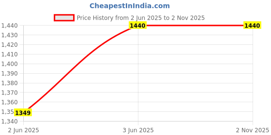 amazon.in Anjo 14 in 1 Combo of Wired Keyboard, Wireless Mouse, Mouse Pad Wrist Support, USB Hub 2.0, Cleaner, OTG Micro&C, Extension, LED, Laptop Trackpad & Lid Lamination, 15.6 inch Key&Screen Guard & Sleeve Price History Graph from 2 Jun 2025 to 1 Nov 2025