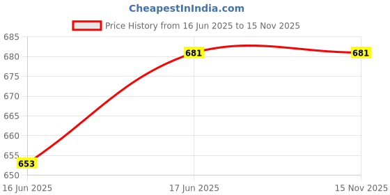amazon.in Anjo 3 in 1 Combo of USB Keyboard, USB LED Mouse, Mouse Pad Price History Graph from 16 Jun 2025 to 15 Nov 2025