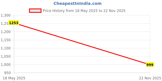 amazon.in Anjo 7 in 1 Combo of Wired Keyboard, Wired Mouse, Mouse Pad with Gel Wrist Support, USB Hub 3.0, 3 in 1 Cleaning Kit 100ml, OTG 2 in 1 Micro & C to A Type, USB Extension Cable 1.5 Meter Price History Graph from 18 May 2025 to 22 Nov 2025
