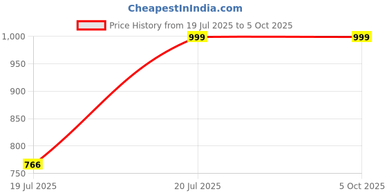 amazon.in Anjo 7 in 1 Combo of Wired Keyboard, Wireless Mouse, Mouse Pad, USB Hub with Switch, 2 in 1 Cleaning Kit 100ml, OTG 2 in 1 Micro & C to A Type, USB Extension Cable Male to Female Type A 1.5m Price History Graph from 19 Jul 2025 to 5 Oct 2025