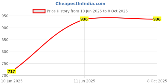 amazon.in Anjo 9 in 1 Combo of Wired Keyboard, Wired Mouse, Anti-Skid Mouse Pad, USB Hub 3.0, 3 in 1 Cleaning Kit 100ml, OTG Micro & C to A Type, USB Extension Cable Male to Female Type A 1.5m, USB Light Price History Graph from 10 Jun 2025 to 7 Oct 2025