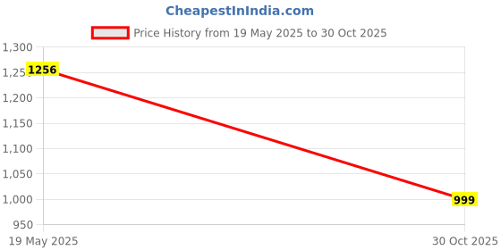 amazon.in Anjo 9 in 1 Combo of Wired Keyboard, Wireless Mouse, Mouse Pad, 4 Ports USB Hub with Switch, 3 in 1 Cleaning Kit 100ml, OTG Micro & C to A Type, USB Extension Cable Type A 1.5m, USB Light Price History Graph from 19 May 2025 to 30 Oct 2025