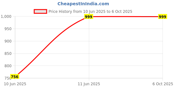amazon.in Anjo 9 in 1 Combo of Wired Keyboard, Wireless Mouse, Mouse Pad, USB Hub with Switch, 2 in 1 Cleaning Kit 100ml, OTG Micro & C to A Type, USB Extension Cable Type A 1.5m, USB Light Price History Graph from 10 Jun 2025 to 5 Oct 2025