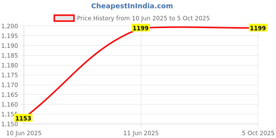 amazon.in Anjo Combo (13 in 1) of Keyboard-Mouse with Laptop Accessories 15.6 inch. Price History Graph from 10 Jun 2025 to 5 Oct 2025