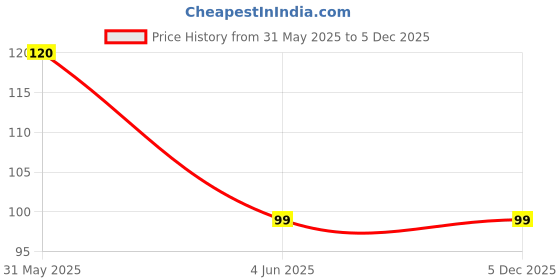 amazon.in anjum Nipple Covers Reusable Comfortable & Natural Invisible Adhesive Silicone Pasties for Women, Round (Skin) anjum Price History Graph from 31 May 2025 to 5 Dec 2025