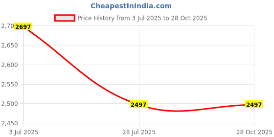 amazon.in ANJWAR Tub Chairs for Leaving Room | Chairs for Home - 2 Tub Chairs Price History Graph from 3 Jul 2025 to 28 Oct 2025