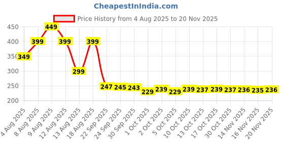 amazon.in ANKALING-Digital Finger Counter-Tally Counter -jaap Counter | Jaap mala Counter | mala jaap Counter | Tasbeeh Misbaha Counter-Different Use- for naam jaap -Mantra Jap (Multicolor) Price History Graph from 4 Aug 2025 to 20 Nov 2025
