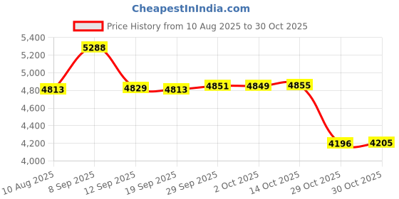 amazon.in everything cropover Ankara Print Black Headband for Carnival, Fitness | Mens Womens Tieback Bandana Sweatband Thigh Leg Garter everything cropover Price History Graph from 10 Aug 2025 to 30 Oct 2025