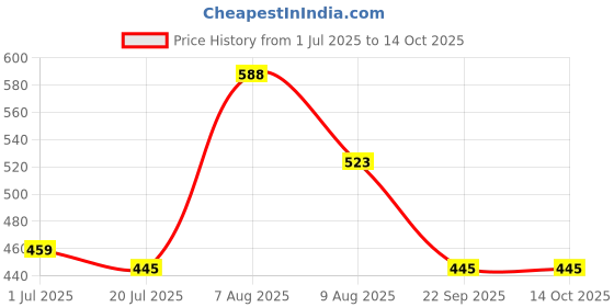 amazon.in Ankaro Arm Band, Elastic Football Soccer Captain Armband Senior, Pack of 3,6,9 & 12, Multi-Color (6)… Price History Graph from 1 Jul 2025 to 13 Oct 2025