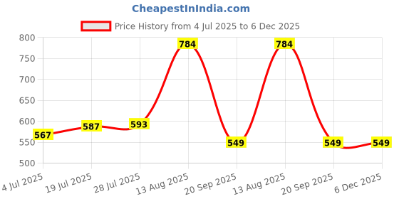 amazon.in Ankaro Arm Band,Captain's Armband Velcro, Captain Band for Adult and Youth- Pack of 3,6,9 & 12 (9)… Price History Graph from 4 Jul 2025 to 5 Dec 2025