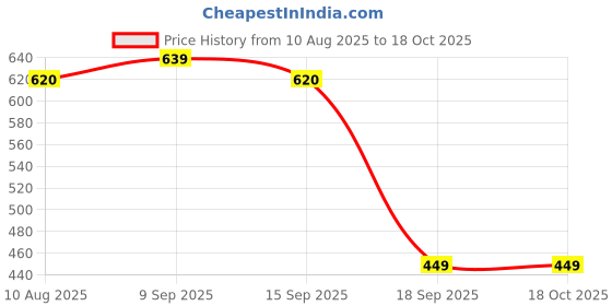 amazon.in Ankaro Badminton NET Badminton Net,Niwar Tetron 4 Side Tape Badminton Net for Indoor Outdoor Tournaments Practice Matches… Price History Graph from 10 Aug 2025 to 18 Oct 2025