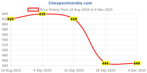 amazon.in Ankaro Badminton NET Badminton Net,Niwar Tetron 4 Side Tape Badminton Net for Indoor Outdoor Tournaments Practice Matches… Price History Graph from 10 Aug 2025 to 2 Dec 2025