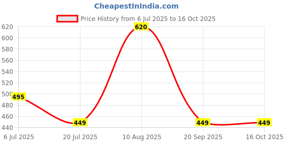 amazon.in ANKARO Badminton Net, Cotton Badminton Net, Niwar Tetron 4 Side Tape Badminton Net for Indoor Outdoor Tournaments Practice Matches Price History Graph from 6 Jul 2025 to 16 Oct 2025