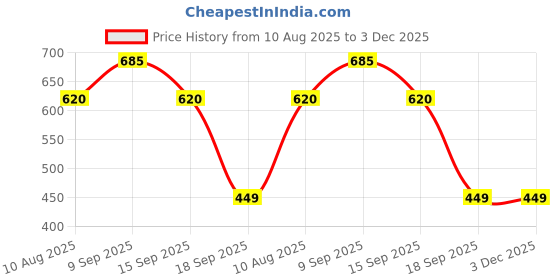 amazon.in Ankaro Badminton Net, Niwar Tetron 4 Side Tape Badminton Net for Indoor Outdoor Tournaments Practice Matches Price History Graph from 10 Aug 2025 to 3 Dec 2025