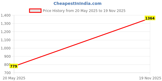 amazon.in Ankaro Cone Marker, Cone Marker Set, 6 Inch Cones Pack of 6,10 Space Markers, Push Up Bar & 4 Meter Agility Ladder,Cone Markers Set Combos Price History Graph from 20 May 2025 to 19 Nov 2025