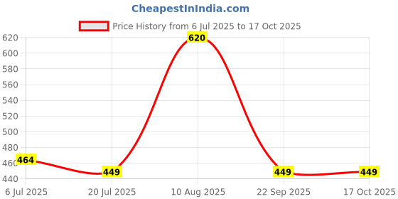 amazon.in ANKARO Cotton Badminton NET Badminton Net,Niwar Tetron 4 Side Tape Badminton Net for Indoor Outdoor Tournaments Practice Matches… Price History Graph from 6 Jul 2025 to 16 Oct 2025