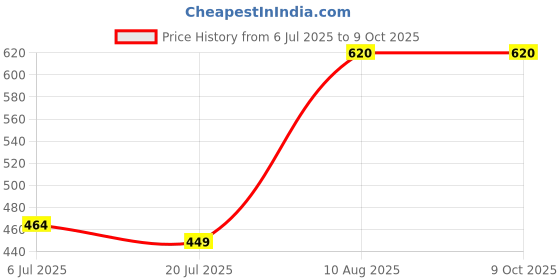 amazon.in ANKARO Cotton Badminton NET Badminton Net,Niwar Tetron 4 Side Tape Badminton Net for Indoor Outdoor Tournaments Practice Matches… Price History Graph from 6 Jul 2025 to 9 Oct 2025