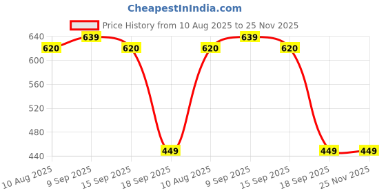 amazon.in Ankaro Cotton Badminton NET Badminton Net,Niwar Tetron 4 Side Tape Badminton Net for Indoor Outdoor Tournaments Practice Matches… Price History Graph from 10 Aug 2025 to 24 Nov 2025