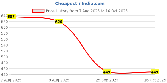 amazon.in Ankaro Cotton Badminton NET Badminton Net,Niwar Tetron 4 Side Tape Badminton Net for Indoor Outdoor Tournaments Practice Matches… Price History Graph from 7 Aug 2025 to 16 Oct 2025