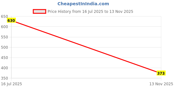 amazon.in Ankaro Flasho Color Pu Professional Hockey, Cricket Bowling Dimple Machines Ball,Full Bounce… Price History Graph from 16 Jul 2025 to 13 Nov 2025