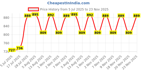 amazon.in Ankaro Through Ball, 3.25 kg Iron Shot Put Color May Vary | Iron Turn Shot Put for Throwing | Track and Field Throwing Iron Unturned Shot Put Price History Graph from 5 Jul 2025 to 23 Nov 2025