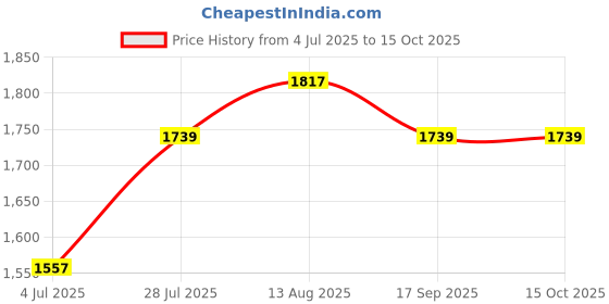 amazon.in Ankaro Through Ball, Blue Shotput 7.300 kg, Iron Turn Shot Put, Track and Field Throwing Shot Put 16 lBS Price History Graph from 4 Jul 2025 to 15 Oct 2025