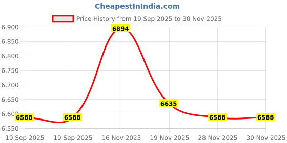 amazon.in ANKEE Recessed Smart Lighting, Modern, 2 Minor Lights, White Price History Graph from 19 Sep 2025 to 29 Nov 2025