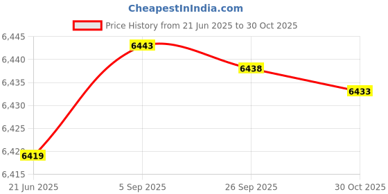 amazon.in ankeer 1.5mm Neoprene Shorts Women Men Diving Shorts Swimwear for Diving Snorkeling Scuba Surf Canoe ankeer Price History Graph from 21 Jun 2025 to 30 Oct 2025