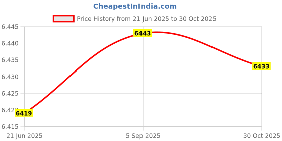 amazon.in ankeer 1.5mm Neoprene Shorts Women Men Diving Shorts Swimwear for Diving Snorkeling Scuba Surf Canoe ankeer Price History Graph from 21 Jun 2025 to 30 Oct 2025