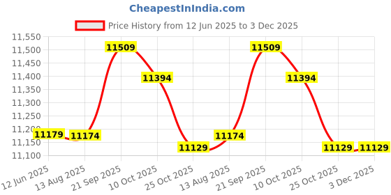 amazon.in ankeer Multi-Functional Digital Camera Backpack Bag Waterproof Outdoor Camera Bag ankeer Price History Graph from 12 Jun 2025 to 3 Dec 2025