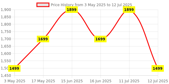 amazon.in Anker 2-in-1 USB-C to USB-C Cable (4 ft, 140W) B2C - UN Black Iteration 1 Price History Graph from 3 May 2025 to 12 Jul 2025
