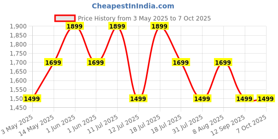 amazon.in Anker 323 Car Charger 52.5W with PowerIQ 3.0 Ultra-Compact Dual-Port USB-C Fast Charing, Charge 2 devices simultaneously, compatibility with iPhone, iPad, Airpods, Samsung Galaxy Series and More-Black anker Price History Graph from 3 May 2025 to 7 Oct 2025