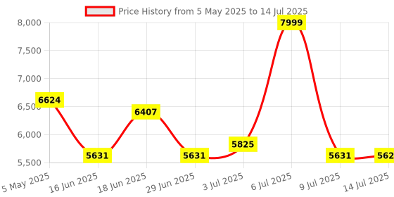 amazon.in Anker 332 USB-C Hub (5-in-1) with 4K HDMI Display, 5Gbps USB-C Data Port and 2 5Gbps USB-A Data Ports and for MacBook Pro, MacBook Air, Dell XPS, Lenovo Thinkpad, HP Laptops and More(Grey) Price History Graph from 5 May 2025 to 14 Jul 2025