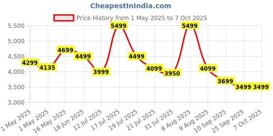amazon.in Anker 547 USB-C Hub (7-in-2) for MacBook - Compatible With Thunderbolt 4 USB C Port, 4K HDMI, USB C and 2 USB A Data Ports for MacBook Pro 13 Inch, Air M1 / M2, and More Price History Graph from 1 May 2025 to 6 Oct 2025