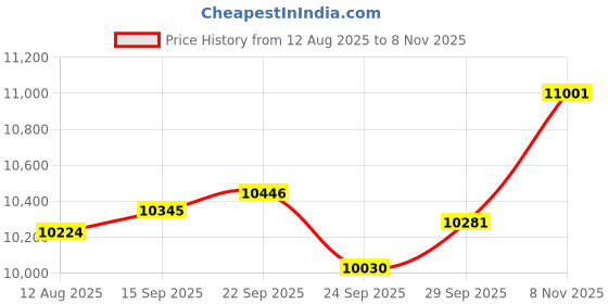 amazon.in Anker 563 USB-C Hub (10-in-1, Dual 4K HDMI, for MacBook), Docking Station Dual Monitor, with Max 100W Pd-in, 5Gbps USB Data Ports for M1/ M2 MacBook Pro, MacBook Air, Dell XPS, Thinkpad and More Price History Graph from 12 Aug 2025 to 8 Nov 2025