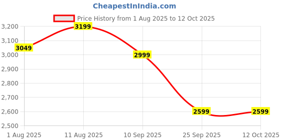 amazon.in Anker 7-in-1 USB-C Hub, Dual Monitor USB C Docking Station, Dual HDMI Display, 100W Power Delivery, 10Gbps Data Transfers, USB Ports for MacBook Air/Pro, Dell XPS, iPad Pro, and More Price History Graph from 1 Aug 2025 to 11 Oct 2025