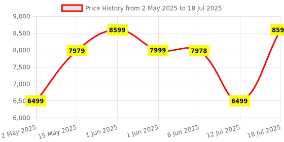 amazon.in Anker Conference Microphone, PowerConf Bluetooth Speakerphone with 6 Mics, Enhanced Voice Pickup, 24H Call Time, USB C, Computer Conference Speaker Compatible with Leading Platforms, for Home Office anker Price History Graph from 2 May 2025 to 12 Jul 2025