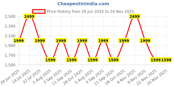amazon.in Anker MagSafe Charger Pad Compatible, MagGo iPhone 16 Wireless Charging Pad, Qi2 Certified 15W Wireless Charger, for iPhone 16/16 Plus/16 Pro/16 Pro Max/15/14/13/12 Series (Charger Not Included) Price History Graph from 29 Jun 2025 to 23 Nov 2025