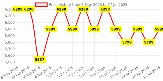 amazon.in Anker Nano Travel Adapter, 5 Port Power Adapter with 1AC, 2 USB-A and 2 USB-C Ports, Smart Temperature Control, Compatible with 200+ Countries, Great for Travel (Package anker Price History Graph from 6 May 2025 to 16 Jul 2025