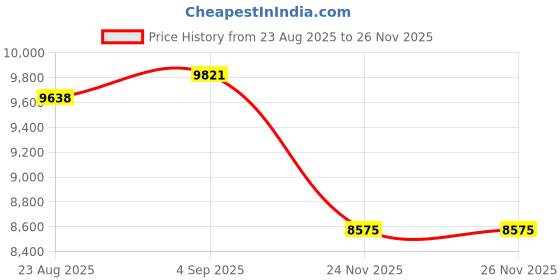 amazon.in Anker Nano Wireless Car Charger, 360° Adjustable Magnetic Car Charger with Detachable Pad, 15W Qi2 Certified Fast Charging with Alloy Bracket, for iPhone 16/15/14/13/12 Series (Adapter Included) Price History Graph from 23 Aug 2025 to 26 Nov 2025