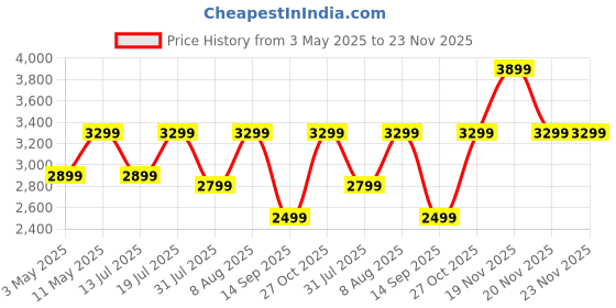 amazon.in Anker Portable Charger, 10,000mAh 30W Power Bank, USB-C in and Out Fast Charging Battery Pack, Travel Essential Phone Power Bank, for iPhone 16/15/14/13/12, iPad, MacBook, Galaxy, Google, and More anker Price History Graph from 3 May 2025 to 23 Nov 2025