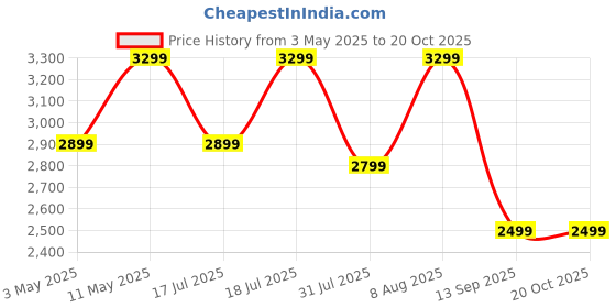 amazon.in Anker Portable Charger, 10,000mAh 30W Power Bank, USB-C in and Out Fast Charging Battery Pack, Travel Essential Phone Power Bank, for iPhone 16/15/14/13/12, iPad, MacBook, Galaxy, Google, and More Price History Graph from 3 May 2025 to 19 Oct 2025