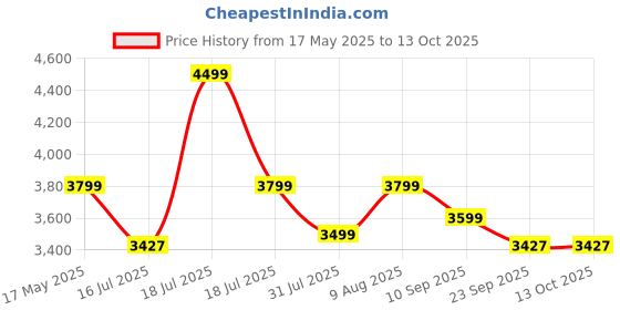 amazon.in Anker Power Bank 20000 mAh with 3-Port 30W Max PD Fast Charge, Compatible iPhones, iPads, Macbooks, Samsung Smartphones and Other Android Devices - Black anker Price History Graph from 17 May 2025 to 13 Oct 2025