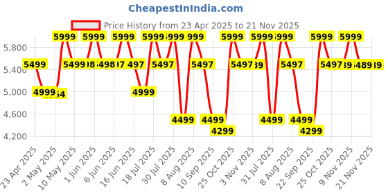 amazon.in Anker Power Bank, 20,000mAh with Built-in USB-C Cable, 87W Max Fast Charging (PowerCore 20K for Laptop) Lenovo, HP, Dell, Microsoft, MacBook, iPad, iPhone, Apple Watches, Samsung and More - Black Price History Graph from 23 Apr 2025 to 21 Nov 2025