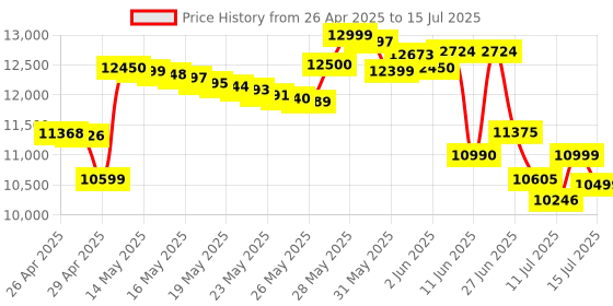 amazon.in Anker PowerConf C200 2K Mac Webcam, Webcam for Laptop, Computer Camera, with AI-Noise Canceling Microphones, Stereo Mics, Adjustable Field of View, Low-Light Correction, Built-in Privacy Cover Price History Graph from 26 Apr 2025 to 15 Jul 2025