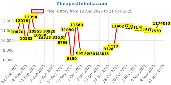 amazon.in Anker PowerConf S330 USB Speakerphone, Conference Microphone for Home Office, Smart Voice Enhancement, Plug and Play, 360° Voice Coverage via 4 Microphones, and Powerful Sound Price History Graph from 12 Aug 2025 to 20 Nov 2025